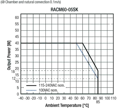 Performance Graph - RECOM Power RACM230-G Medical-Grade AC/DC Converters